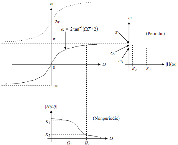 2348_Nonlinear relationship of frequencies in bilinear transformation2.png